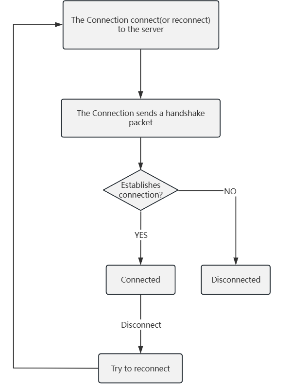 connection_class-lifecycle.6b0f22.png