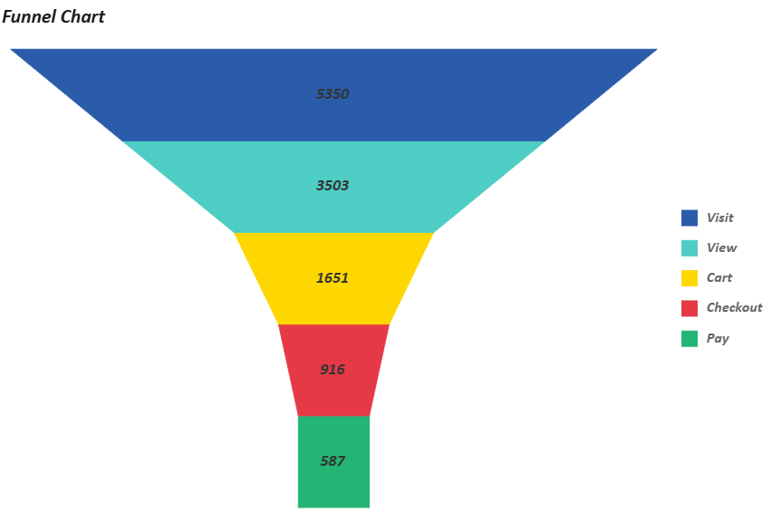 SpreadJS Funnel Chart displays five descending conversion stages, with Visit 5350, View 3503, Cart 1651, Checkout 916, and Pay 587 shown inside colored segments.