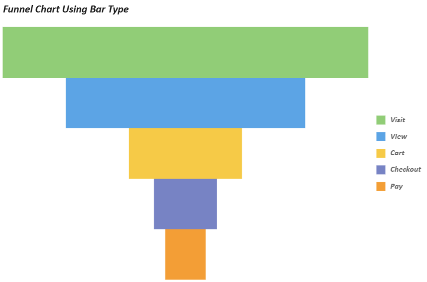 SpreadJS Funnel Chart uses the bar funnel type, rendering each process stage as a rectangular segment for direct value comparison.