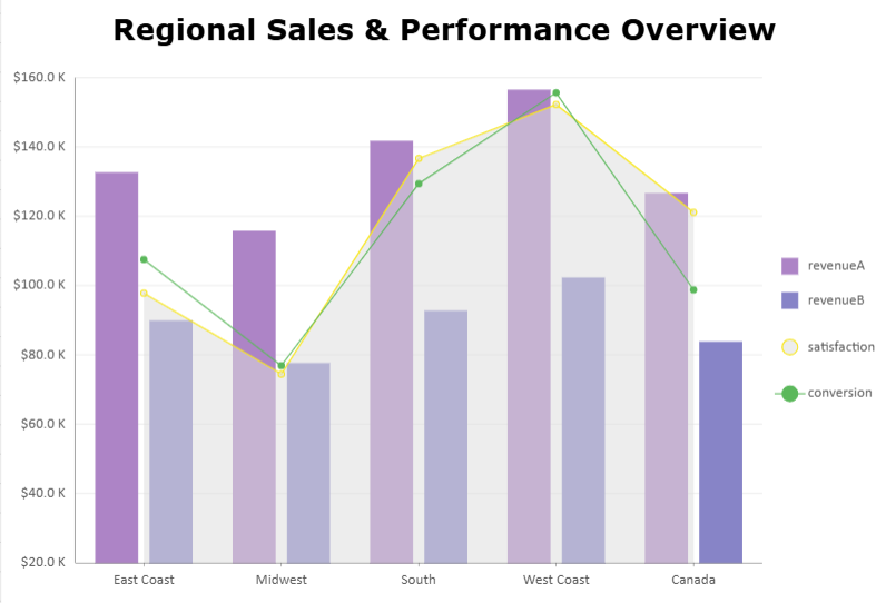 SpreadJS Combo Chart combines revenue columns, a customer satisfaction area plot, and a conversion line to compare regional sales and performance metrics.