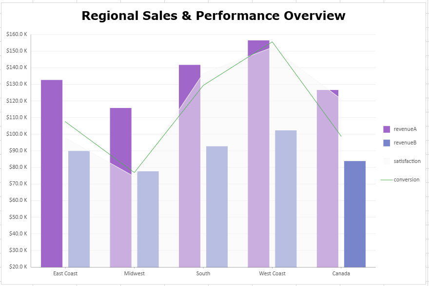 SpreadJS three-plot Combo Chart compares two regional revenue column series with a customer satisfaction area and conversion-rate line using configured value axes.