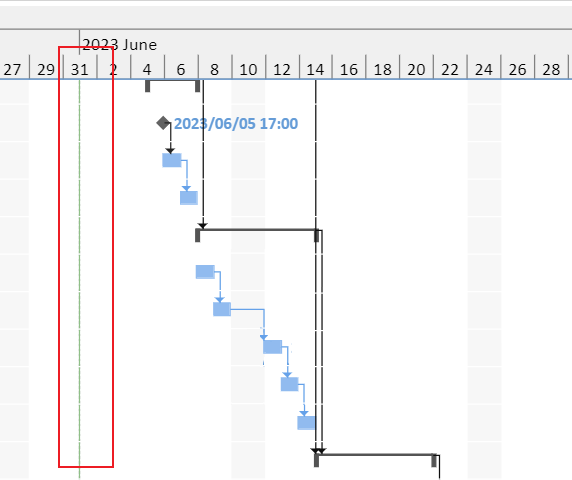 SpreadJS GanttSheet displays a Current Date gridline marking the configured project current date within the schedule.