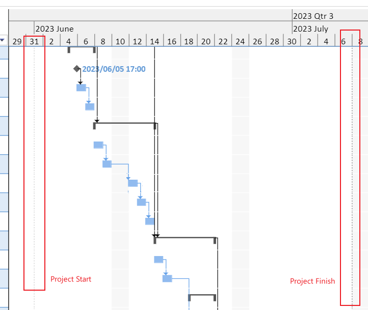 SpreadJS GanttSheet displays Project Start and Project Finish gridlines that identify the scheduled date boundaries of the project.