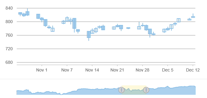 advanced-chart-range-selectors