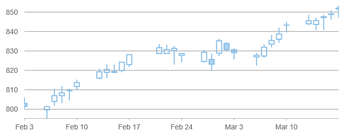 advanced-financial-chart-candlestick