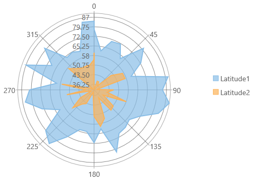 advanced-special-chart-polar