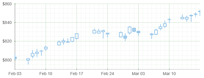 chart-gridlines-tickmarks