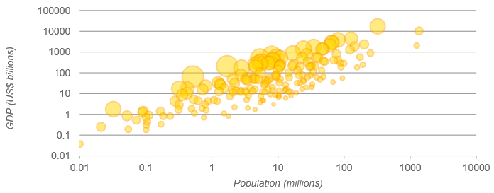 chart-logarithmic-axes