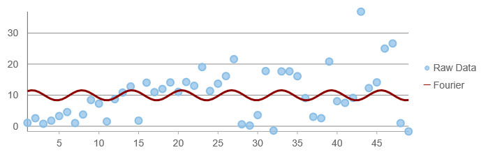 chart-trendline-fourier